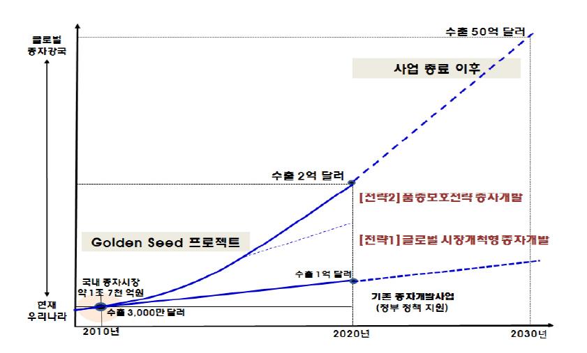 국내 종자산업의 수출시장 성장모형