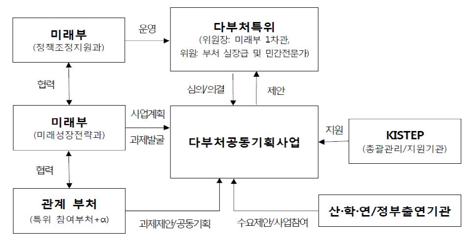 다부처공동기획사업 추진체계