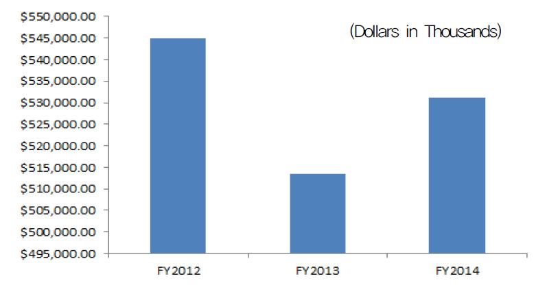 최근 3년간(’12~14) 예산 추이