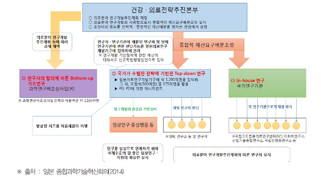 일본의 신규 의료분야 연구개발체계