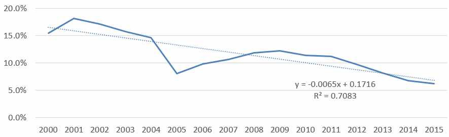 정부R&D 예산 전년대비 증가율의 이동 평균 추이 (5-year Simple MA)