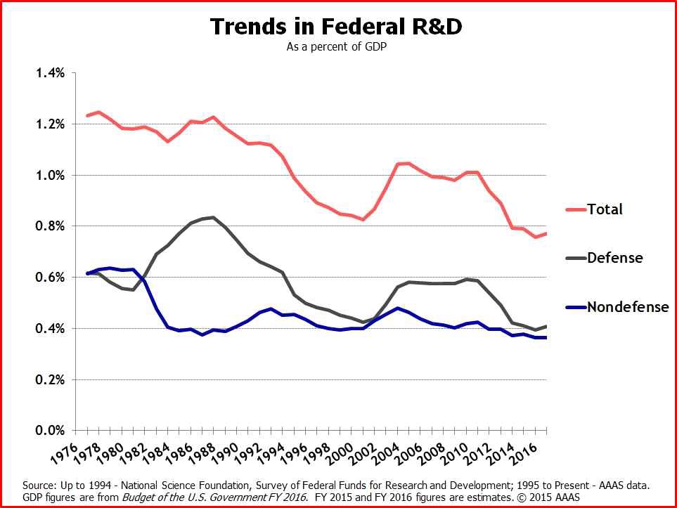 미국 연방정부 지원 R&D 트렌드 (GDP 대비 비중)