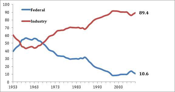 산업계 R&D연구비 출처에 따른 비율: 1953~2011