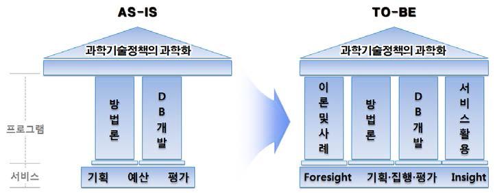 연구분야 및 정보 서비스 분야 발전방안