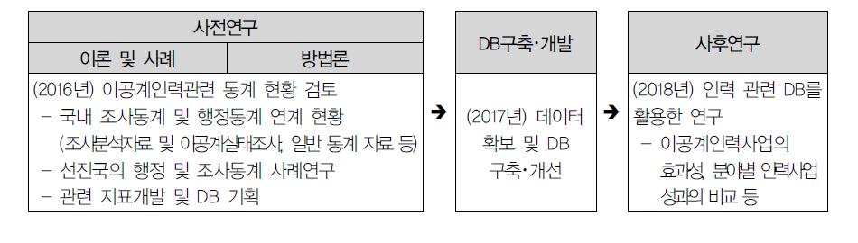 과학화 연구부문 강화를 위한 연구추진 예시(이공계 인력 분야)