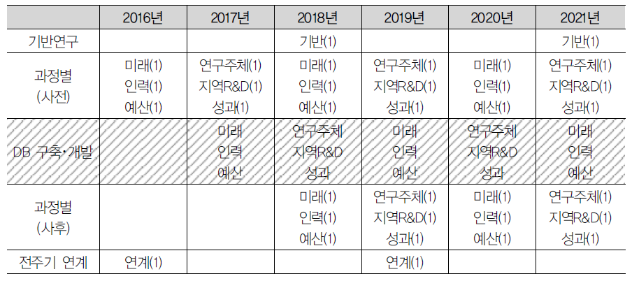 과학화 연구부문 강화를 위한 연구 추진 주기