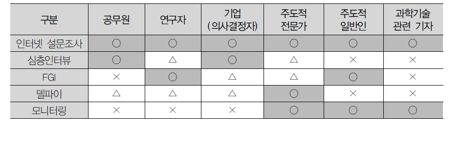 K2Base 사용자 집단별 설문조사 적용 방법