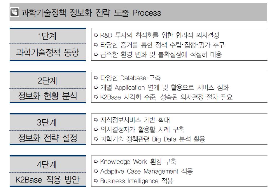 과학기술정책 정보화 전략 도출 Process