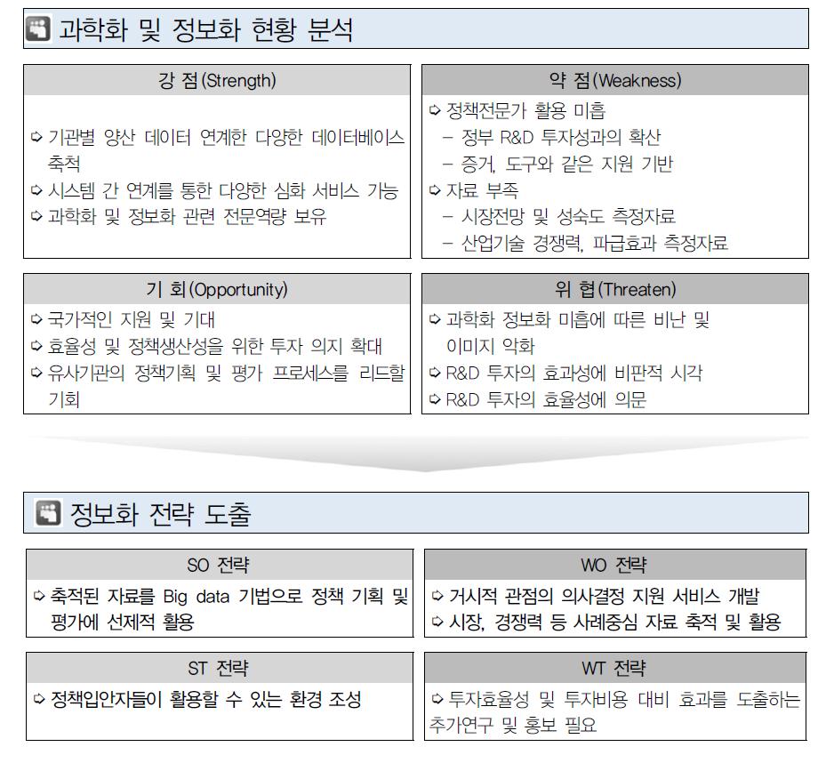 과학화 및 정보화 SWOT 분석에 따른 전략 도출