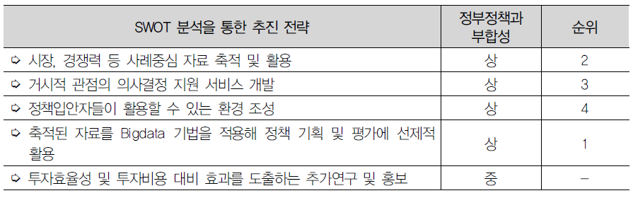 정부정책과의 부합성에 따른 우선순위