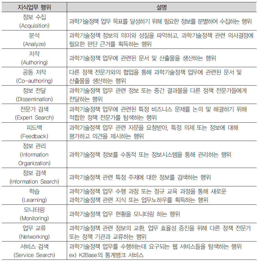 과학기술정책 관련 지식업무 행위 분류