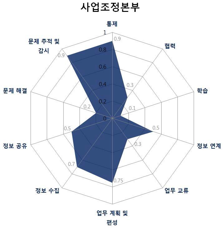 사업조정본부의 지식업무자 역할 유형 연관도 분석 결과