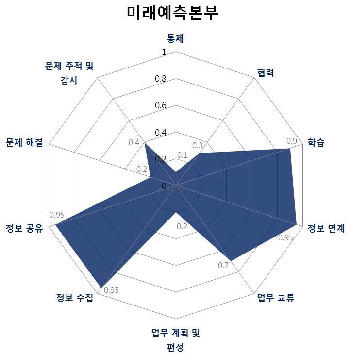 미래예측본부의 지식업무자 역할 유형 연관도 분석 결과