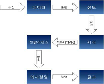 비즈니스 인텔리전스의 가치사슬