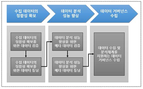 과제1 : 데이터 분석 및 거버넌스 체계 수립