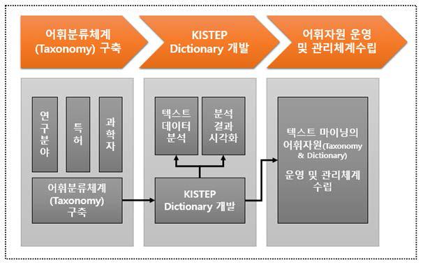 과제 2 : 텍스트 마이닝 고도화를 위한 어휘자원 구축