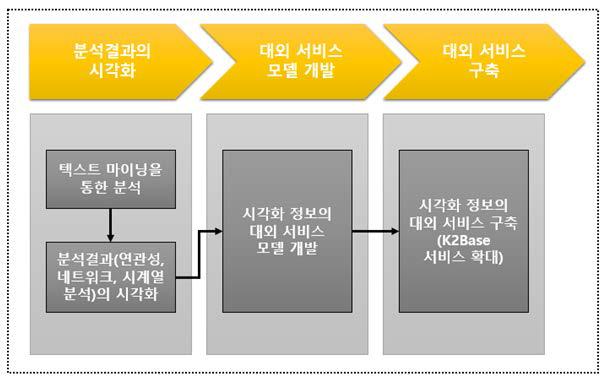 과제 4 : 데이터 분석 결과의 시각화 및 대외 서비스 구축