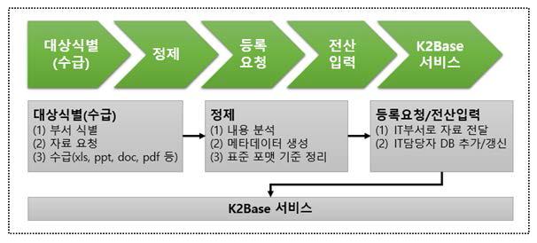 과제 6 : K2Base의 안정적 서비스 운영 기반 마련