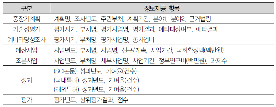 전주기정보에 대한 제공 항목