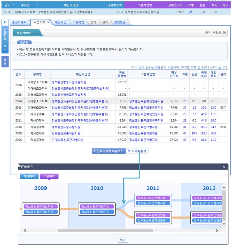 사업정보에 대한 사업이력 및 시각화분석 조회 화면