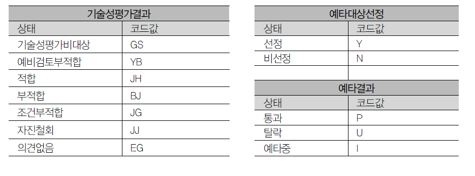 기술성 평가 입력의 오류방지를 위한 코드표