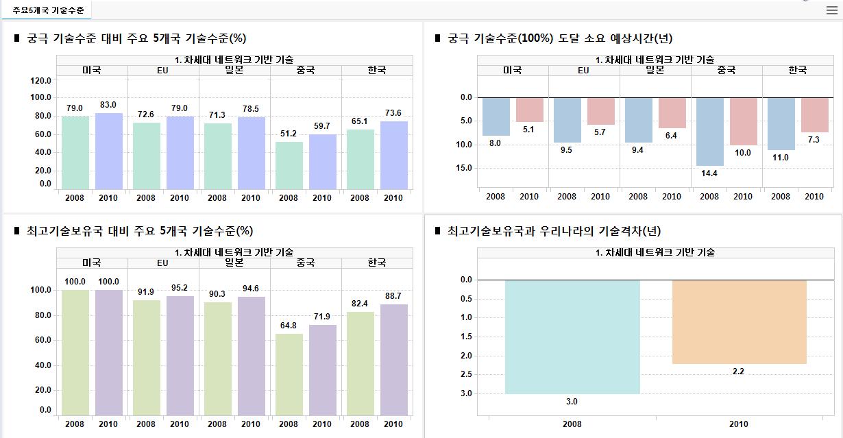 통계 All-in-one의 기술수준평가 화면