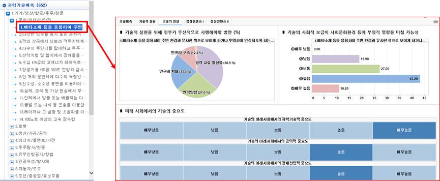 통계 All-in-one의 과학기술예측 화면