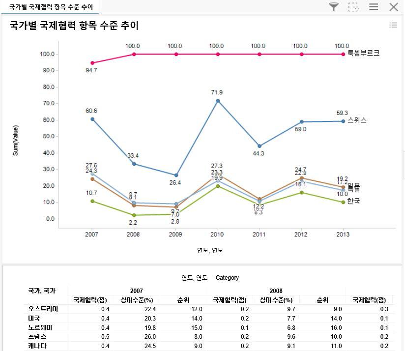 통계 All-in-one의 과학기술국제협력 화면