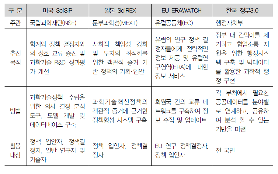 주요국의 과학기술정책 과학화 추진 현황