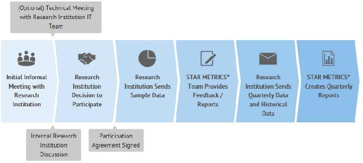 STAR METRICS 사이트의 Level I 사용 절차