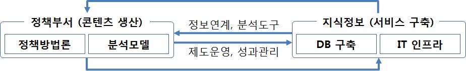 과학기술 정책 과학화를 위한 서비스 구축 체계