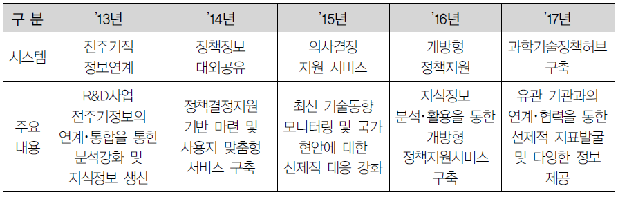 K2Base 서비스 2기(’13년∼’17년) 주요내용