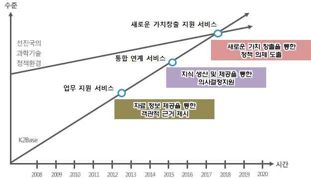 과학기술정책의 과학화 서비스 발전방향