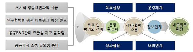 환경변화에 대응한 네트워크 확장 과정