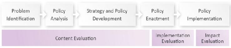 정책발전단계 및 단계별 평가 종류
