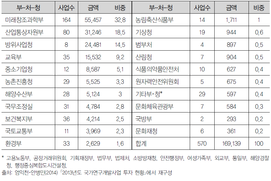 국가연구개발사업 현황 (2013년도)