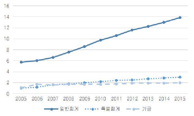 정부 연구개발 예산 유형별 증가 (2005~2015)