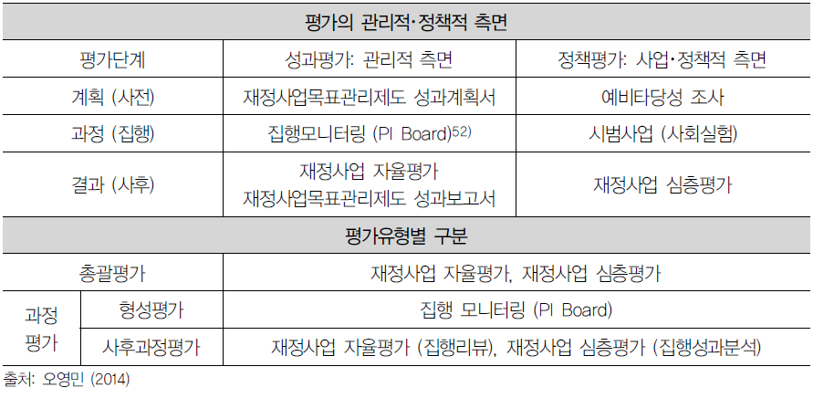 재정성과평가제도의 평가형태 구분