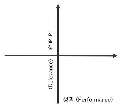 2차원 정책평가 틀