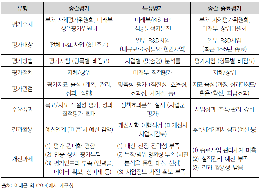 국가연구개발 평가제도 유형별 특징 및 개선과제