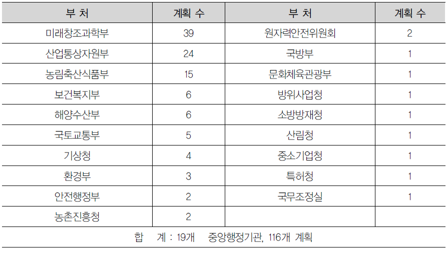 부처별 과학기술분야 중장기계획 (2014년)