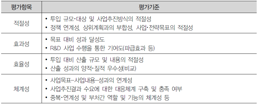 특정평가의 평가항목 및 기준 (2016년도 성과평가 실시계획 기준)