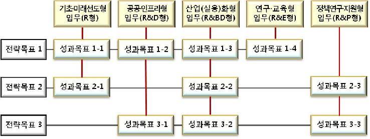 연구기관 고유임무와 연구부문 목표체계도와의 관계 (예시)