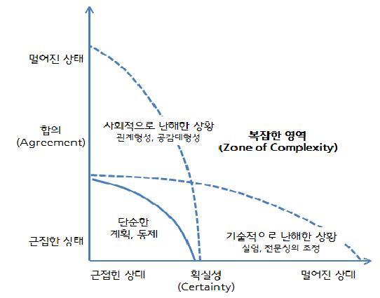 발전적 평가가 적용되는 복잡한 영역(zone of complexity)