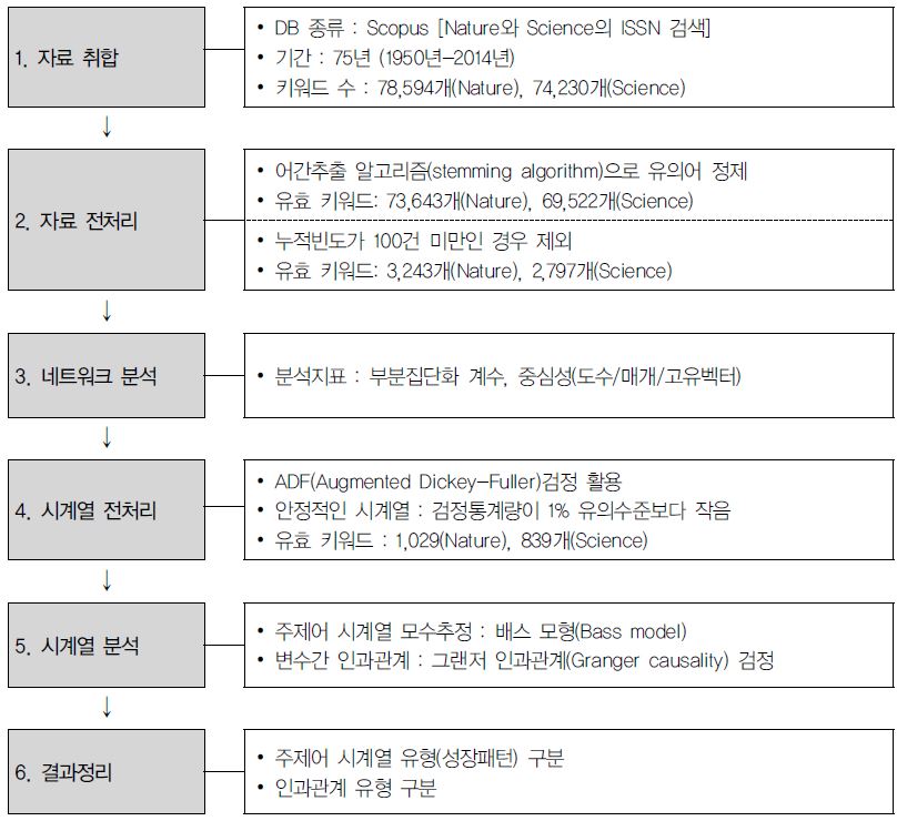 수행절차