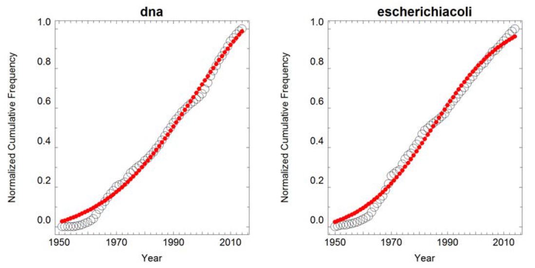 선형적 증가 유형 예시(Nature): DNA, Escherichia Coli