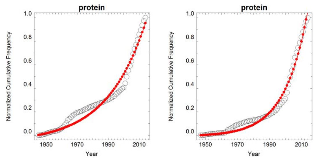 Protein 주제어의 성장곡선