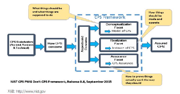 미 NIST의 사이버물리시스템(CPS) 프레임워크