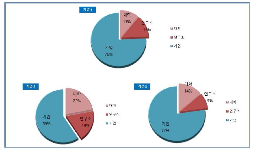 한국에서의 출원기관별 특허 점유율