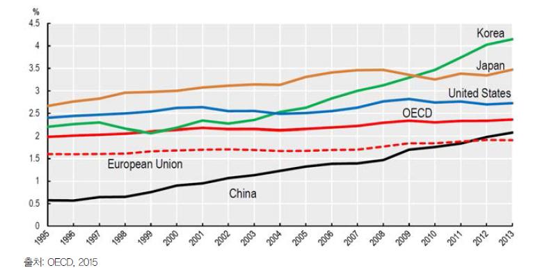 R&D 총 지출액, OECD 및 그 외의 국가(GDP 대비 비율 기준)